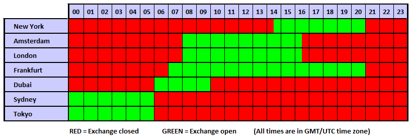 Orari d'apertura dei mercati di opzioni internazionali